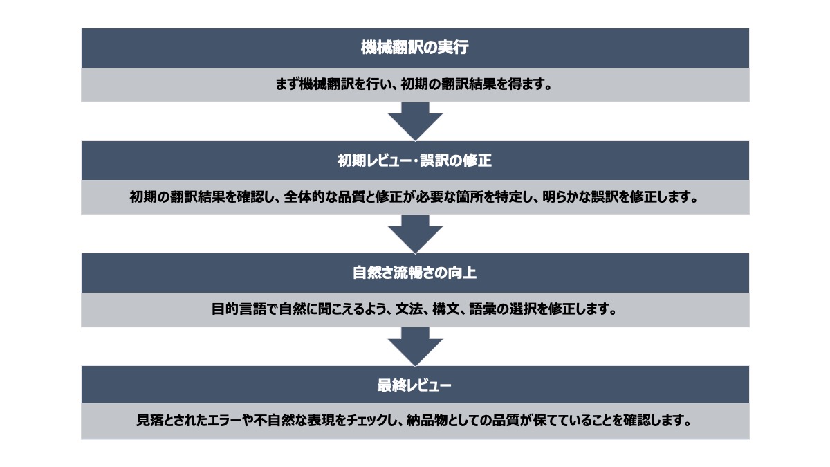 ポストエディットのプロセス