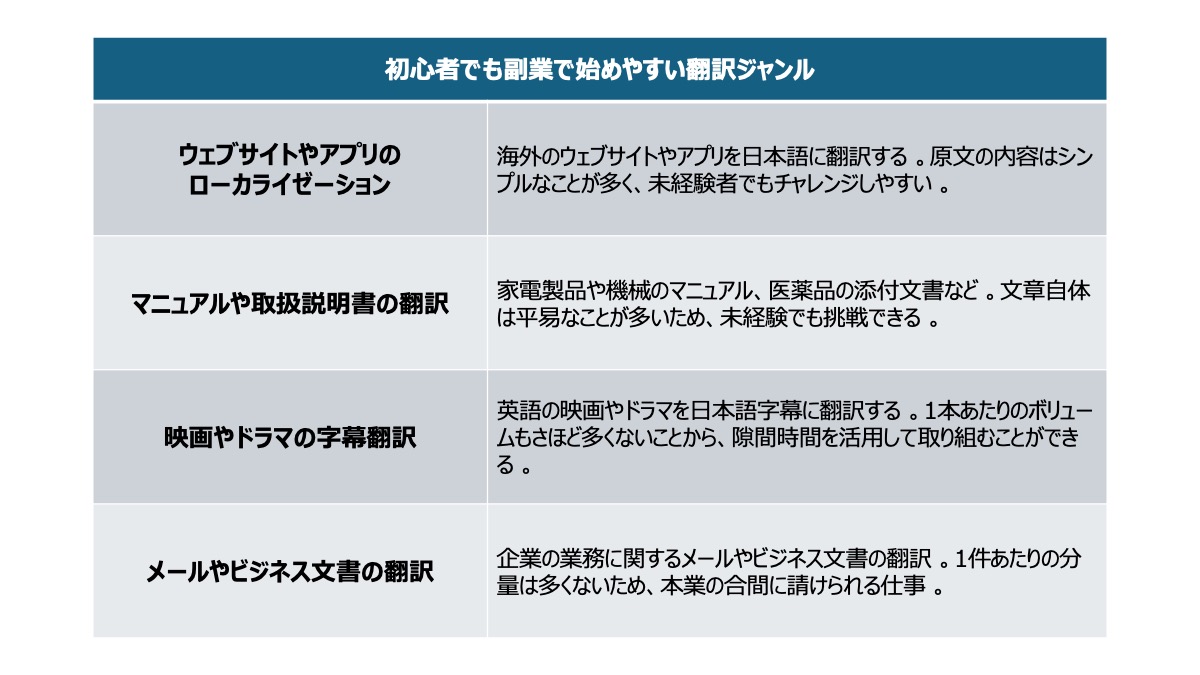 初心者でも副業として始めやすい翻訳ジャンル