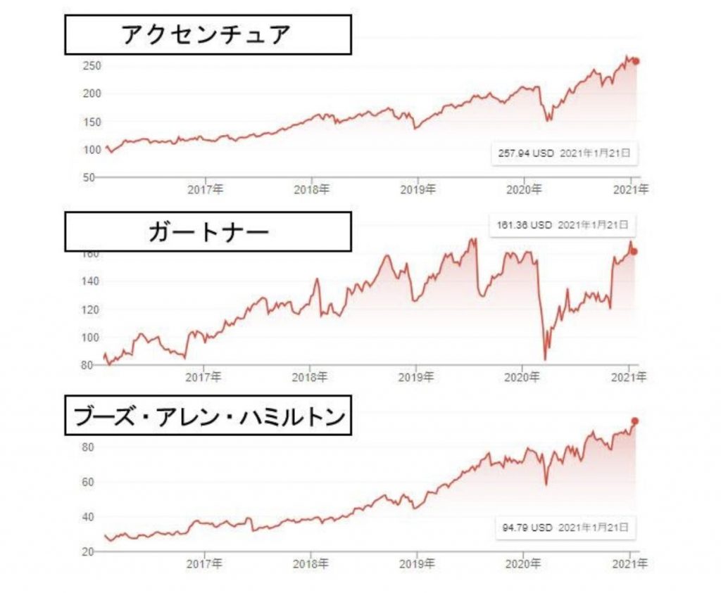 アクセンチュア、ガートナー、ブーズ・アレン・ハミルトン