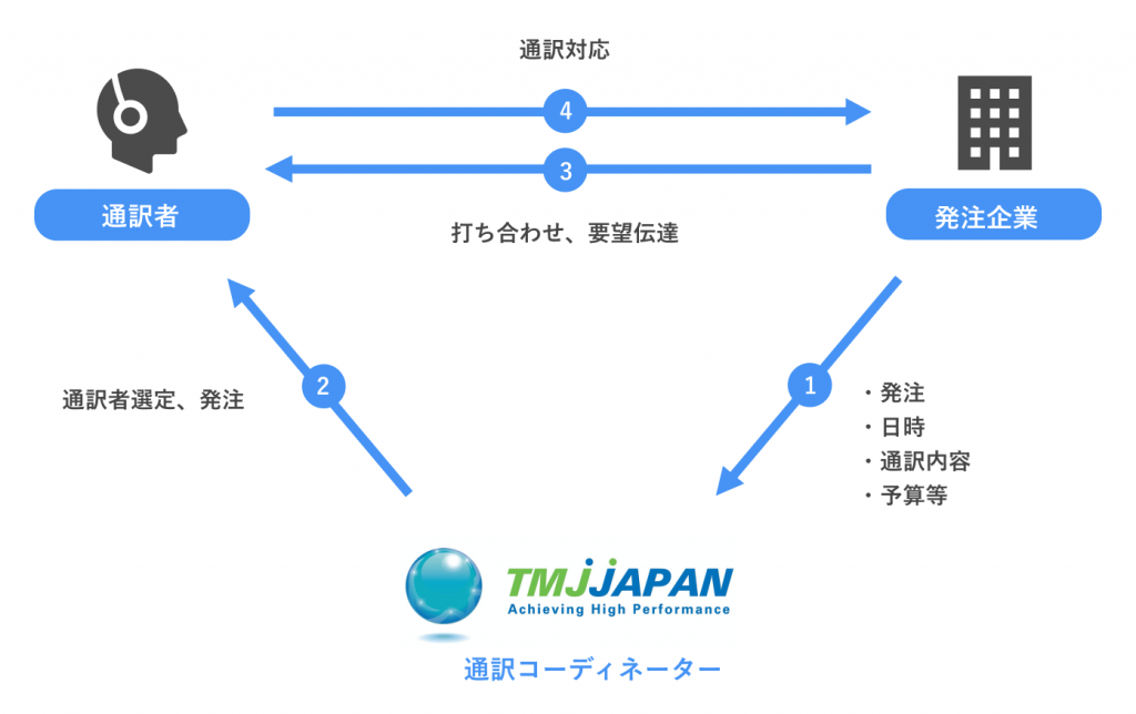 通訳概念図