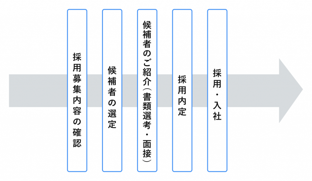 人材紹介サービスフロー