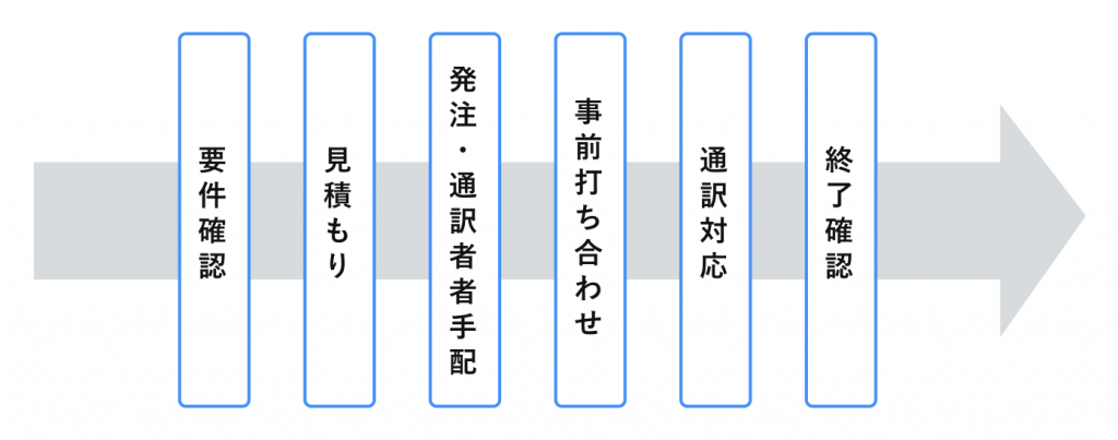 通訳サービスフロー