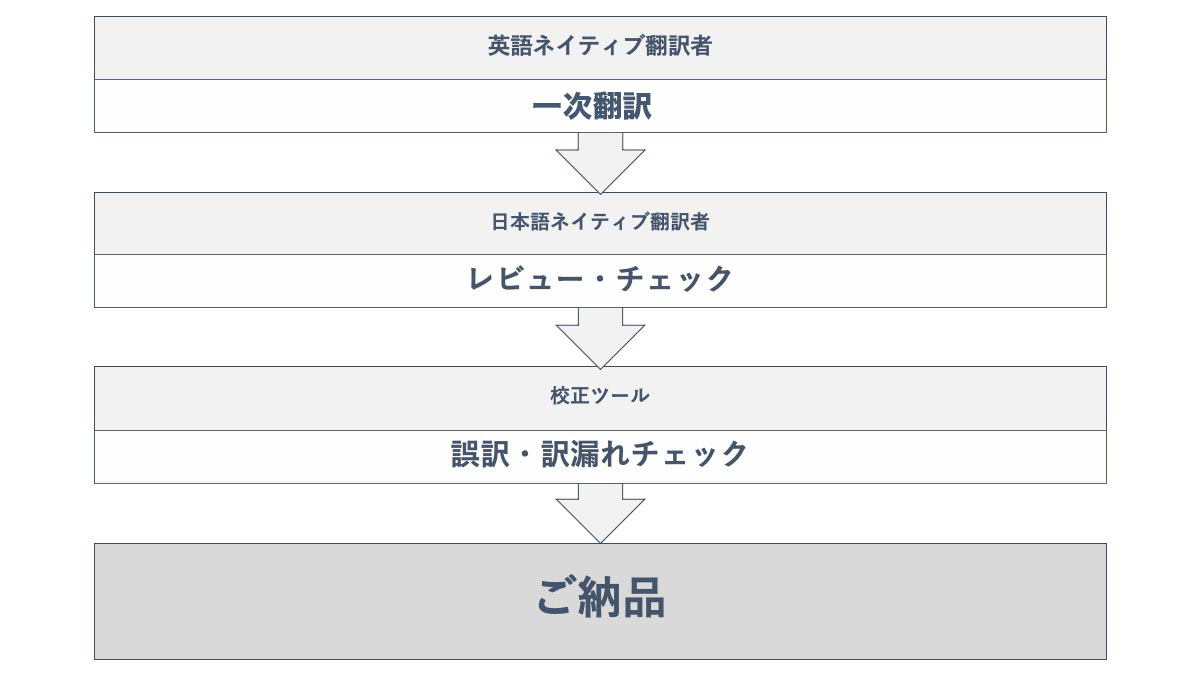 日本語サイトを英語に翻訳する際に、TMJにご依頼いただいた場合の作業の流れです。