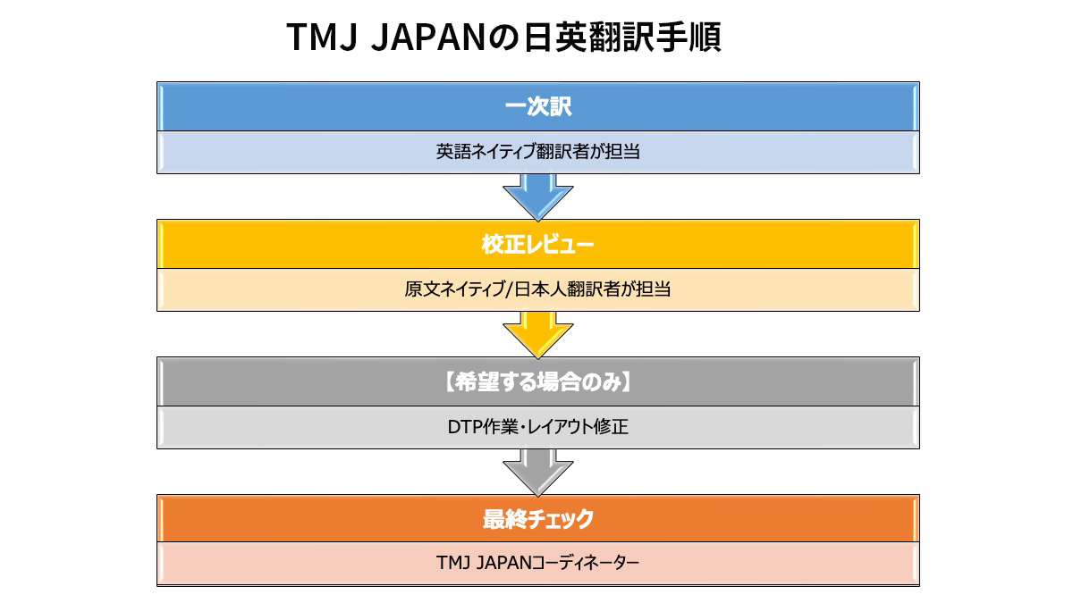 TMJ JAPANの日英翻訳の作業手順です。依頼先によって手順にも違いがあります。