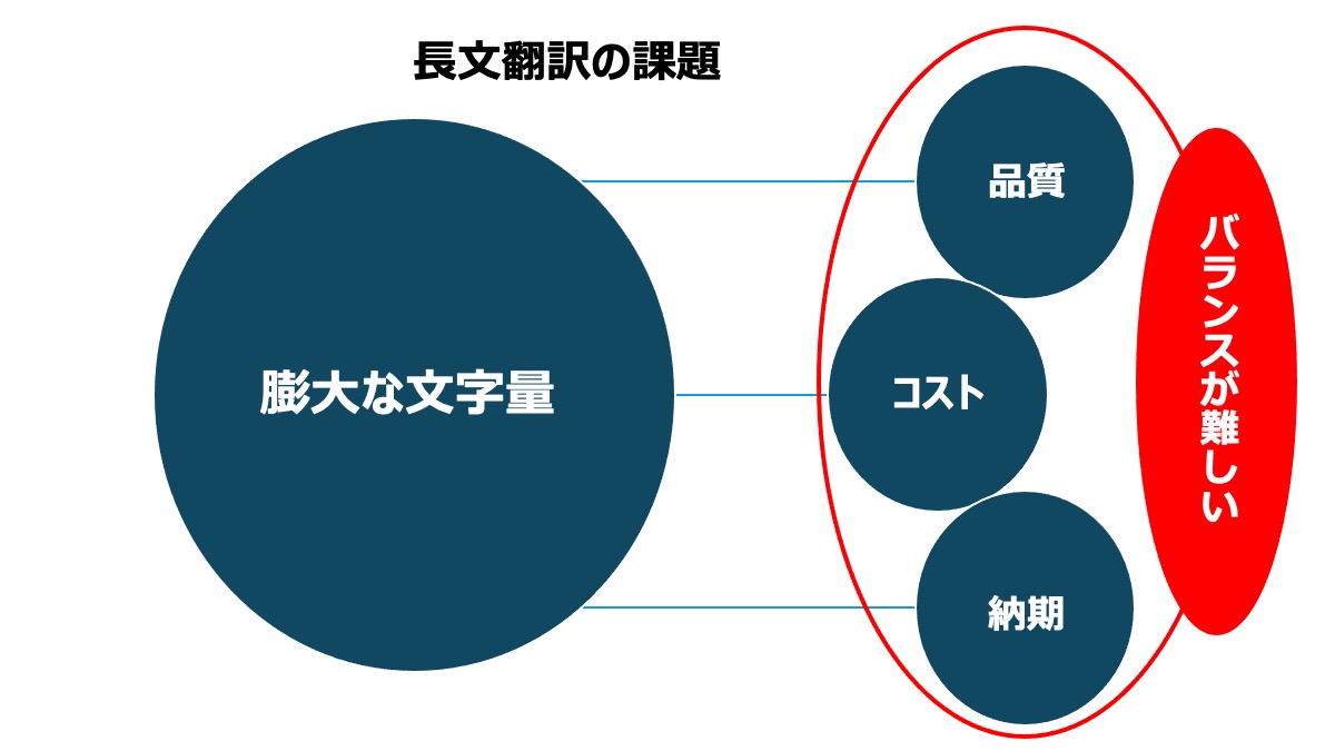 このようなお悩みが、長文翻訳を依頼する際に多く聞かれています。