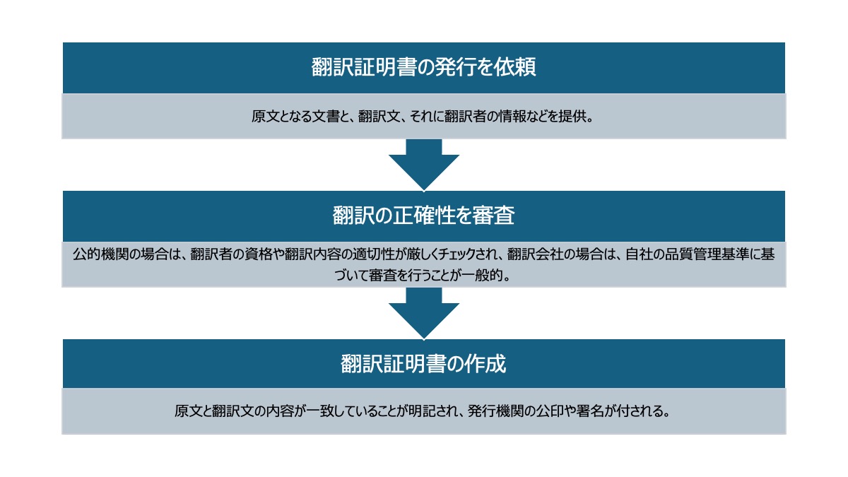 審査を通過した文書のみが翻訳証明書を作成してもらえます。