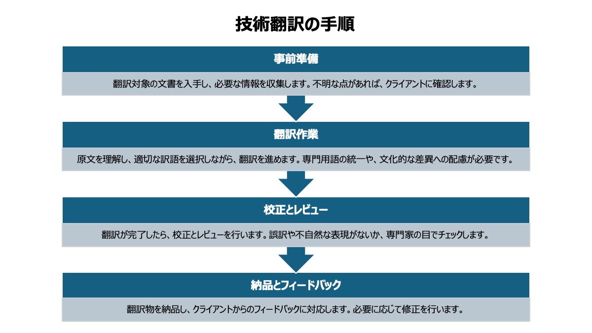 技術翻訳の一般的な作業の流れです。