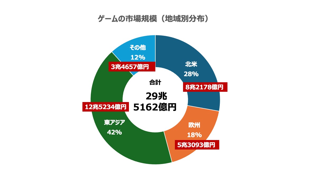 ゲーム業界の市場規模は、この先もさらに伸びていくと予測されています。