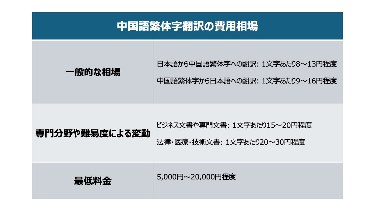 費用はさまざまな要素によって変動するので、依頼先に確認をしましょう。