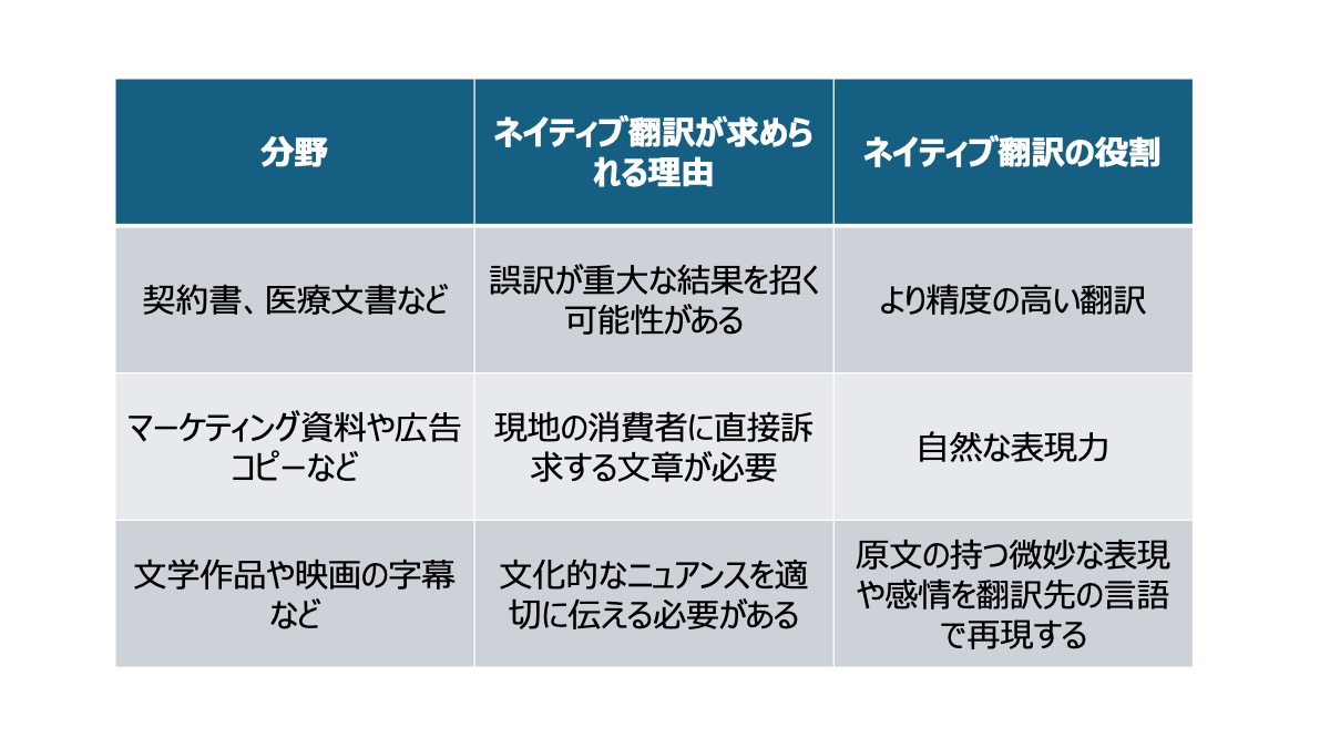 様々な分野で、ネイティブ翻訳者の必要性は高まるばかりです。