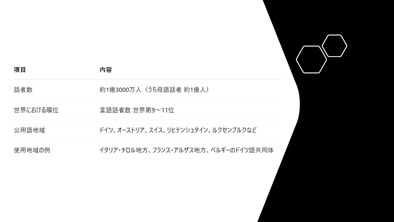 話者数が非常に多いドイツ語は、ヨーロッパのメイン言語の中の1つと言えます。