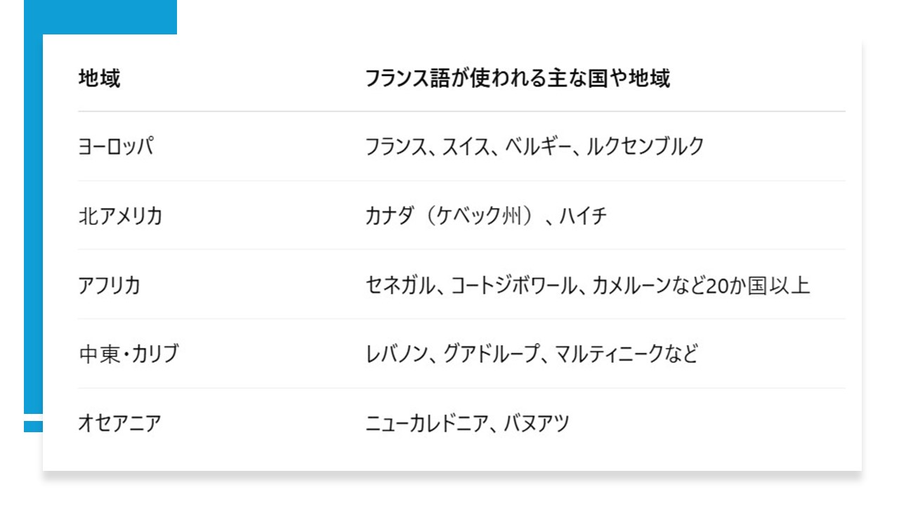 フランス語は世界中のいたる所で使用されています。